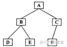 Python用非递归实现二叉树中序遍历代码分享