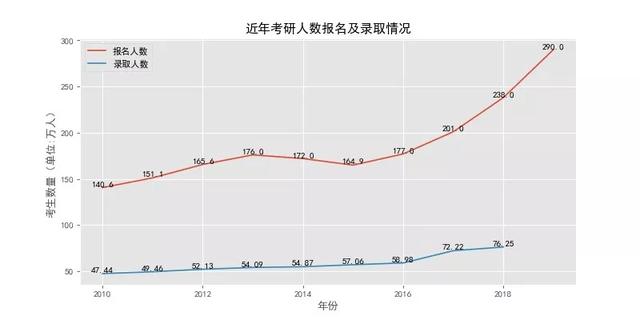 怎么用Python来看考研人数