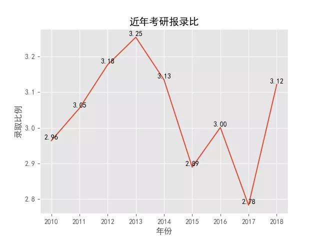 怎么用Python来看考研人数