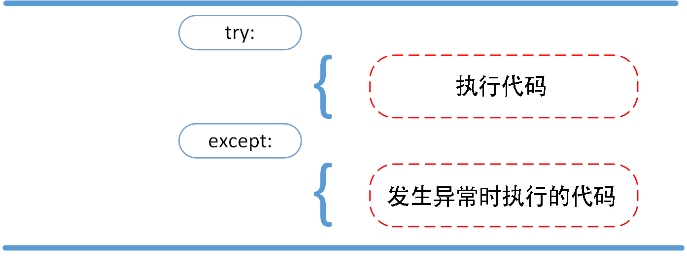 Python3错误和异常知识点有哪些