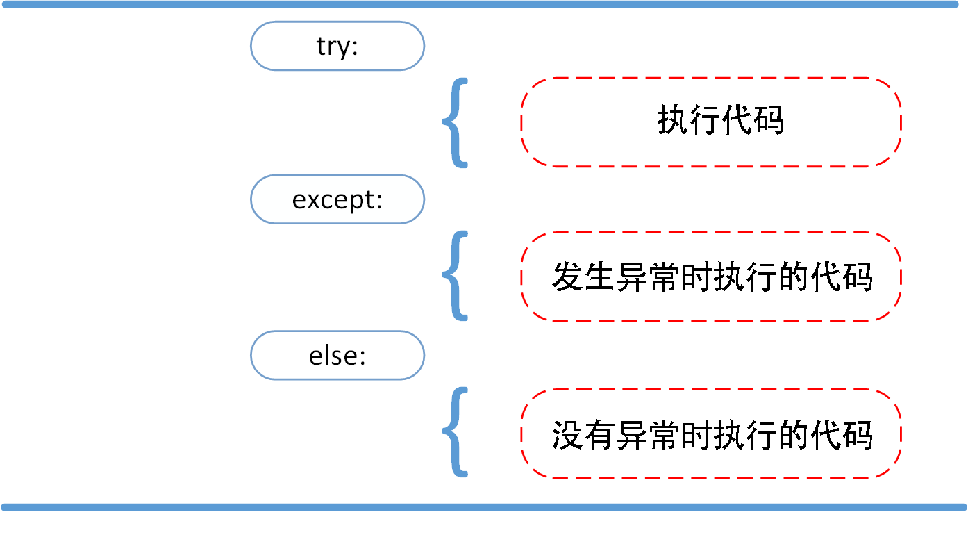 Python3错误和异常知识点有哪些