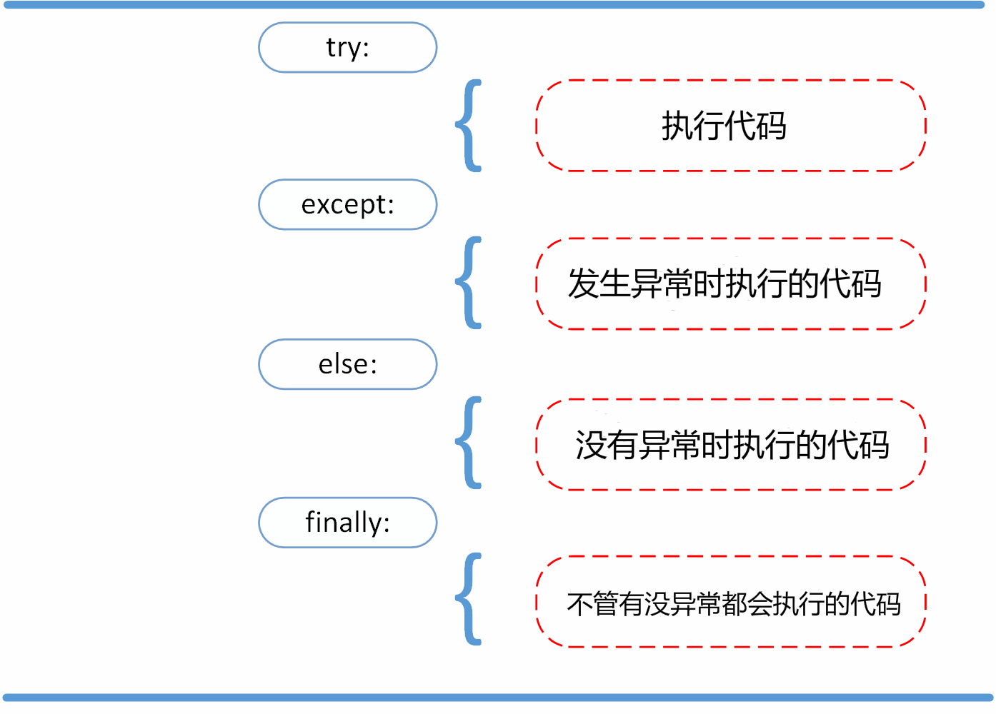 Python3错误和异常知识点有哪些