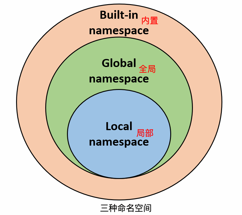 Python3命名空間和作用域是什么