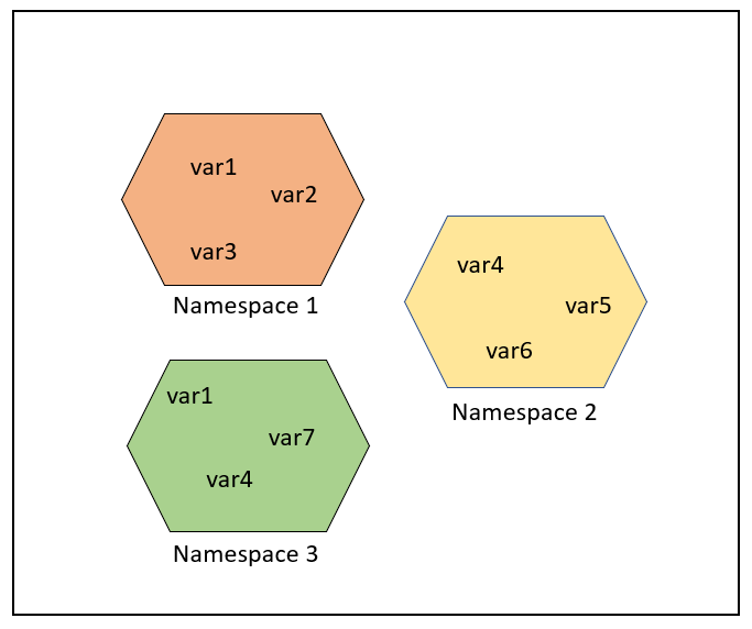 Python3命名空间和作用域是什么