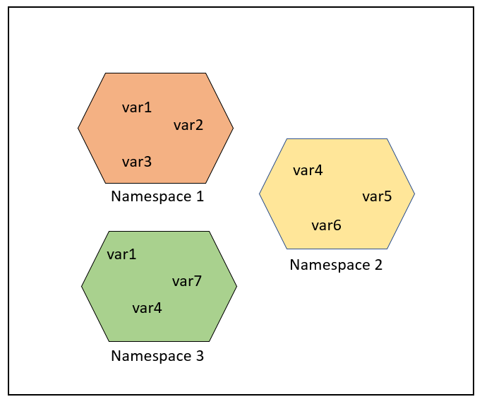 Python3命名空間和作用域是什么