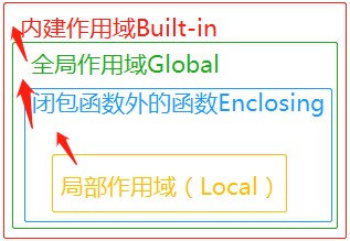 Python3命名空間和作用域是什么