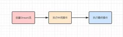 手把手带你体验Stream流