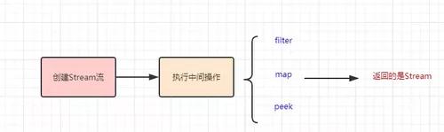 手把手带你体验Stream流