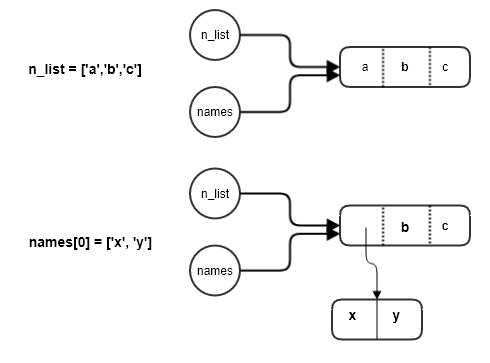 Python变量与赋值的方法是什么