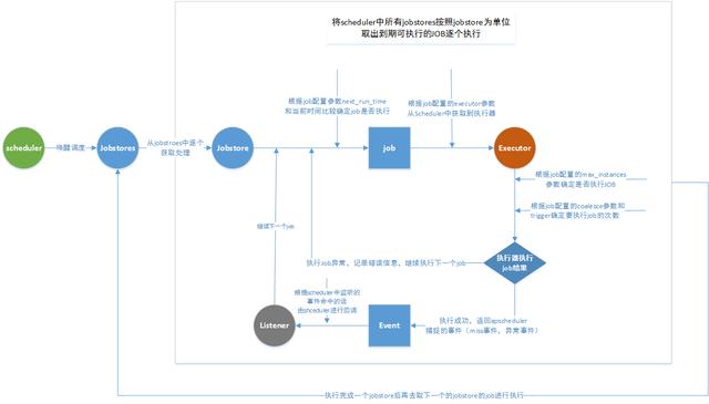 Python定时库APScheduler的原理及用法