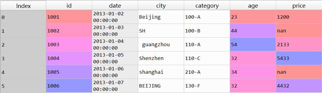 從Excel到Python最常用的Pandas函數(shù)有哪些