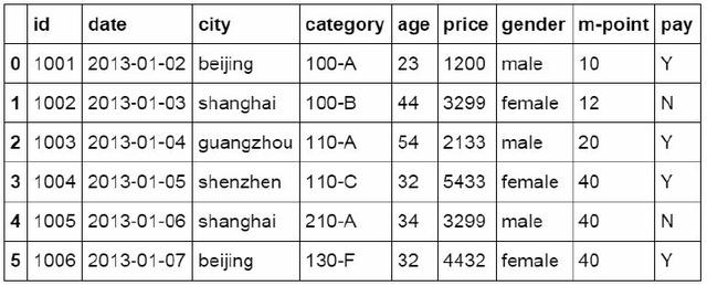 从Excel到Python中最常用到的Pandas函数都有哪些