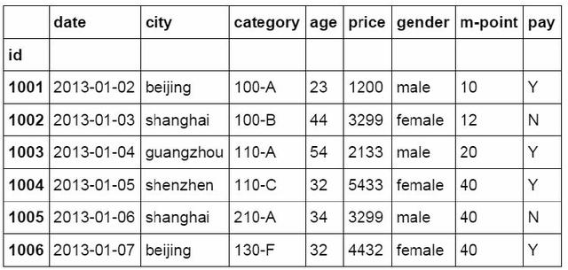 从Excel到Python中最常用到的Pandas函数都有哪些