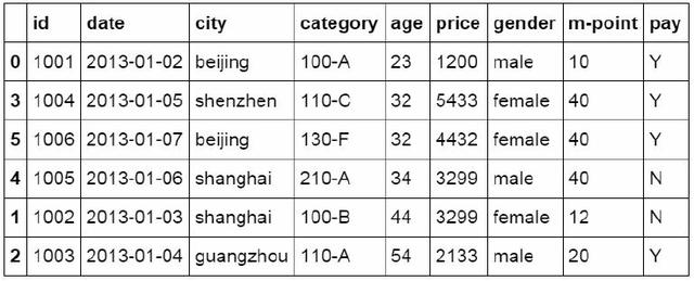 从Excel到Python中最常用到的Pandas函数都有哪些