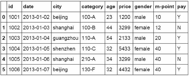 从Excel到Python中最常用到的Pandas函数都有哪些