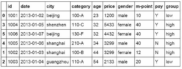 从Excel到Python中最常用到的Pandas函数都有哪些