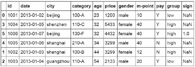 从Excel到Python中最常用到的Pandas函数都有哪些