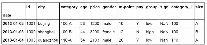 从Excel到Python中最常用到的Pandas函数都有哪些