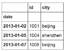 从Excel到Python中最常用到的Pandas函数都有哪些