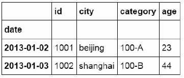 从Excel到Python中最常用到的Pandas函数都有哪些