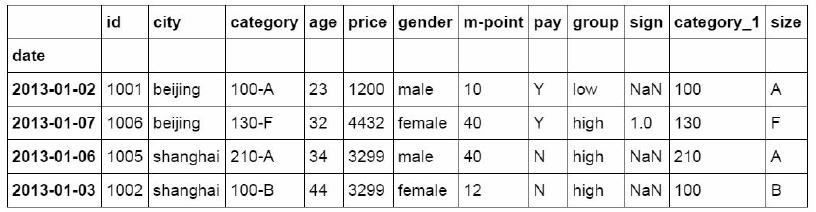 从Excel到Python中最常用到的Pandas函数都有哪些