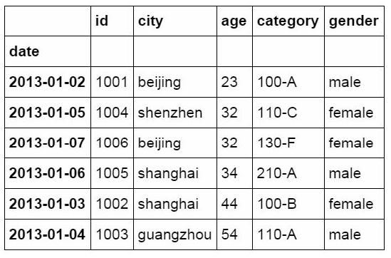 从Excel到Python中最常用到的Pandas函数都有哪些