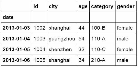 从Excel到Python中最常用到的Pandas函数都有哪些