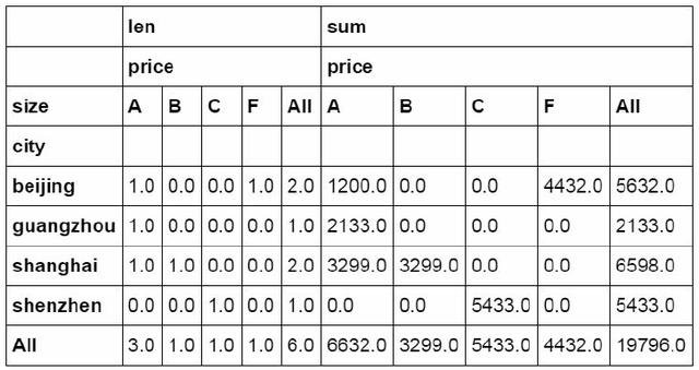 从Excel到Python中最常用到的Pandas函数都有哪些