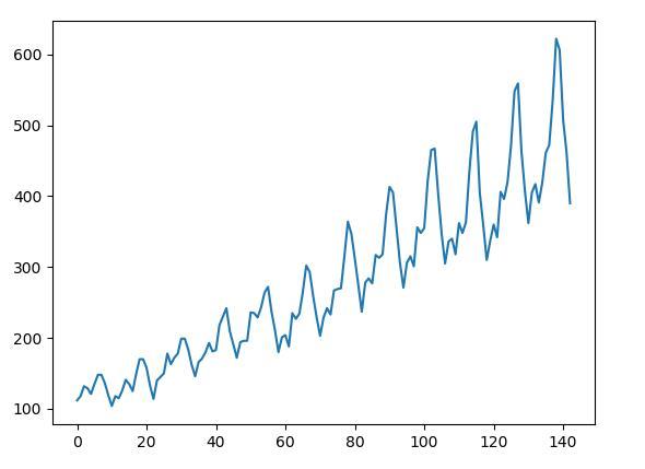 Python怎么实现LSTM时间序列预测