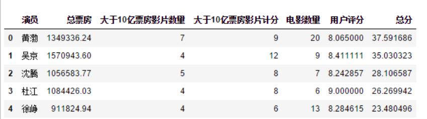 程序员用 Python 分析中国演员排名，票房最高的是意料之中的他