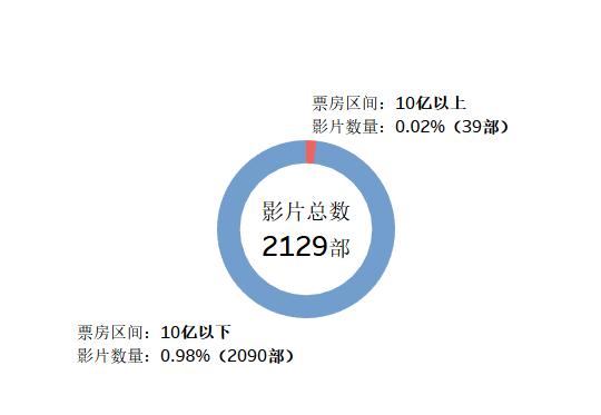程序员用 Python 分析中国演员排名，票房最高的是意料之中的他