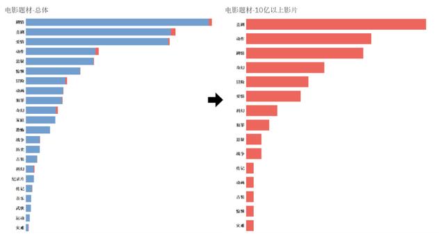 程序员用 Python 分析中国演员排名，票房最高的是意料之中的他