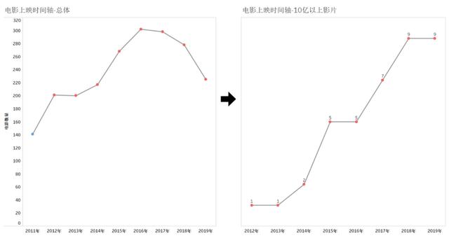 程序员用 Python 分析中国演员排名，票房最高的是意料之中的他