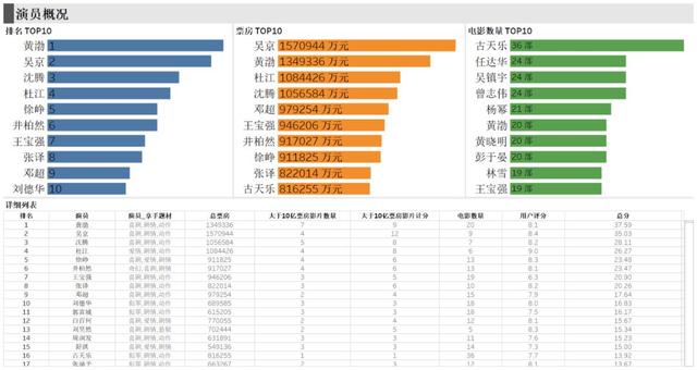 程序员用 Python 分析中国演员排名，票房最高的是意料之中的他