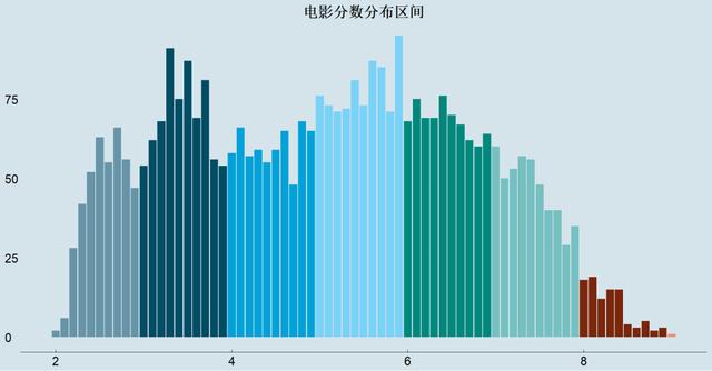 如何用Python記錄那些被爛片收割的智商稅