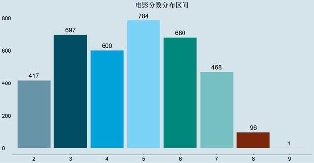 如何用Python記錄那些被爛片收割的智商稅