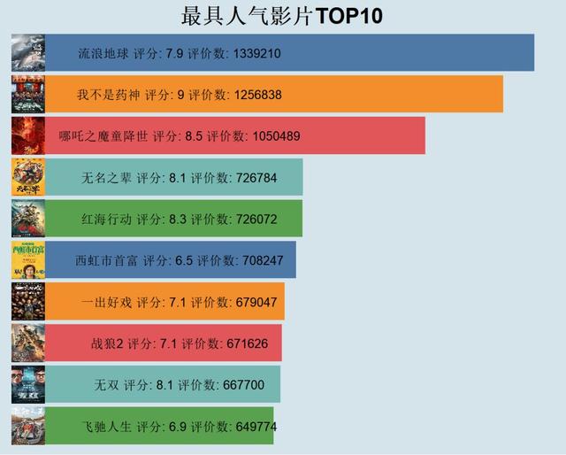 如何用Python記錄那些被爛片收割的智商稅