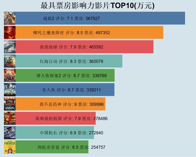 如何用Python記錄那些被爛片收割的智商稅