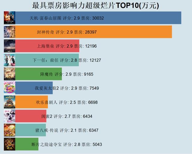 如何用Python記錄那些被爛片收割的智商稅