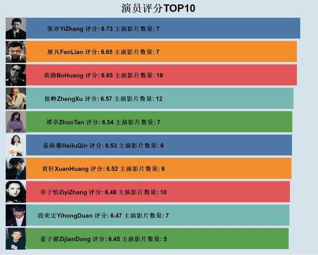 如何用Python記錄那些被爛片收割的智商稅