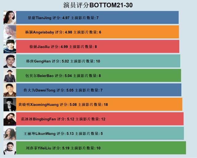 如何用Python記錄那些被爛片收割的智商稅