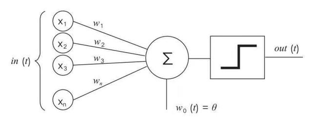 機(jī)器學(xué)習(xí)中感知器是怎么產(chǎn)生的