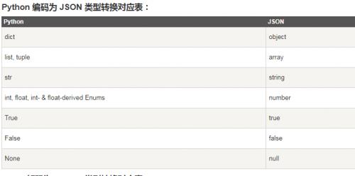 Python中怎么轉化JSON