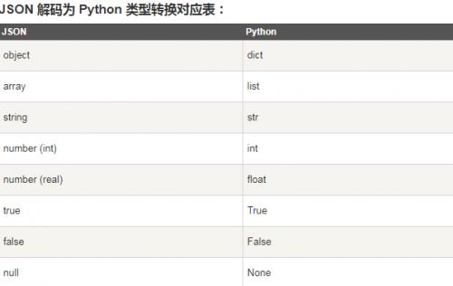 Python中怎么转化JSON