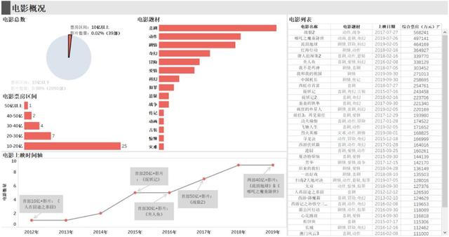 如何通过 Python 分析中国演员现阶段排名