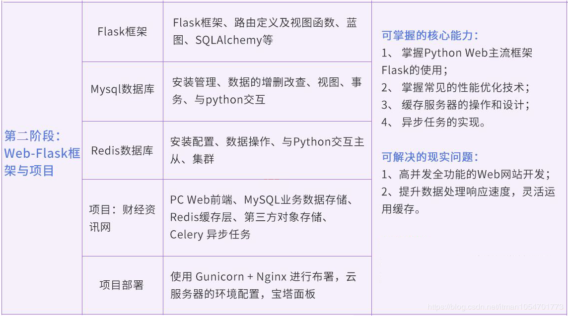 Python高级核心技术97讲学习 教程 资源