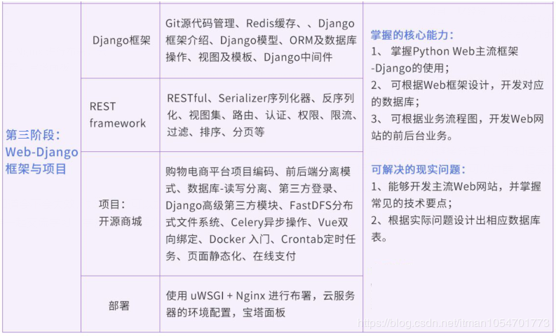 Python高级核心技术97讲学习 教程 资源