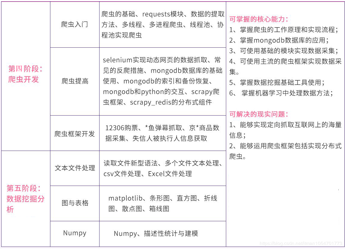 Python高级核心技术97讲学习 教程 资源