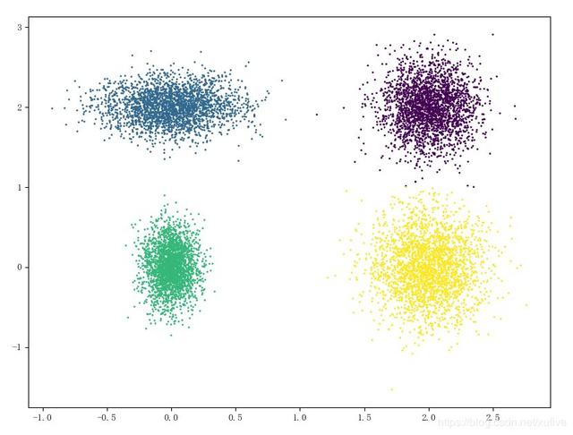 Python 中怎么实现一个k-means 均值聚类算法