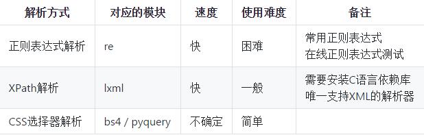 Python中关于数据采集和解析是怎样的